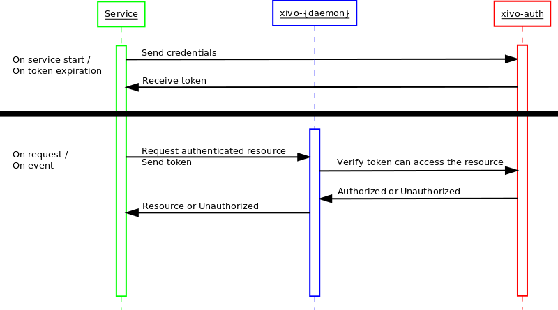 ../../../_images/service_authentication_workflow.png