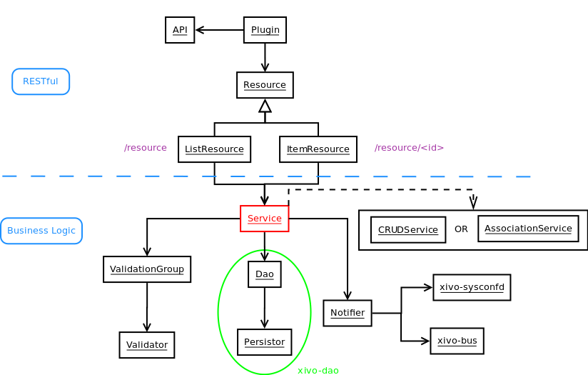 ../../../_images/xivo-confd-plugin-architecture.png