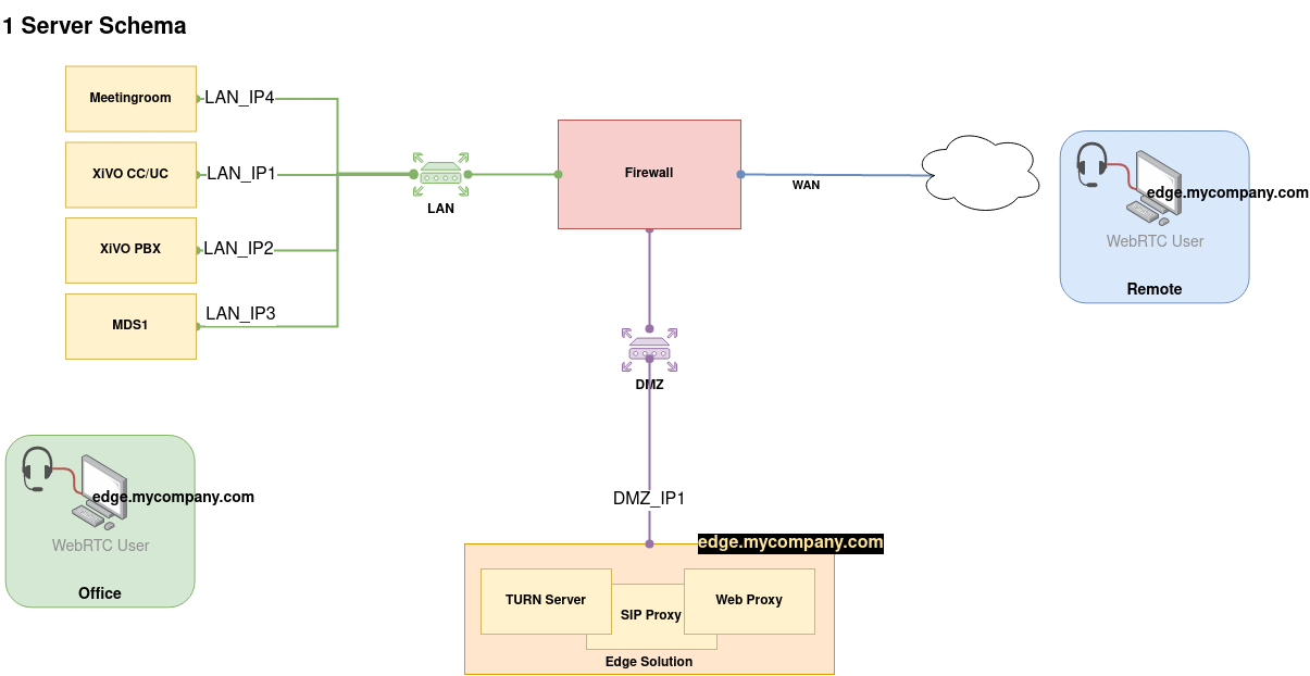 edge_archi_1server_example