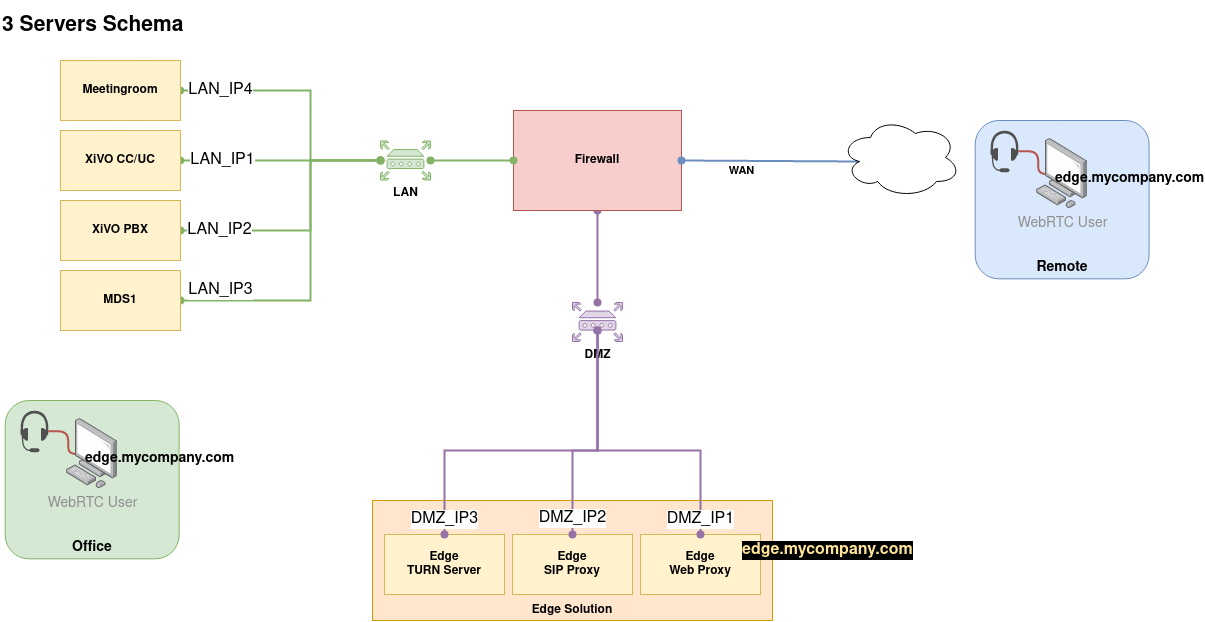 edge_archi_3servers_example
