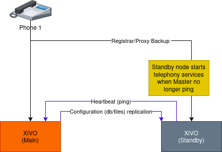 ../../_images/resilience_archi_xivo.png