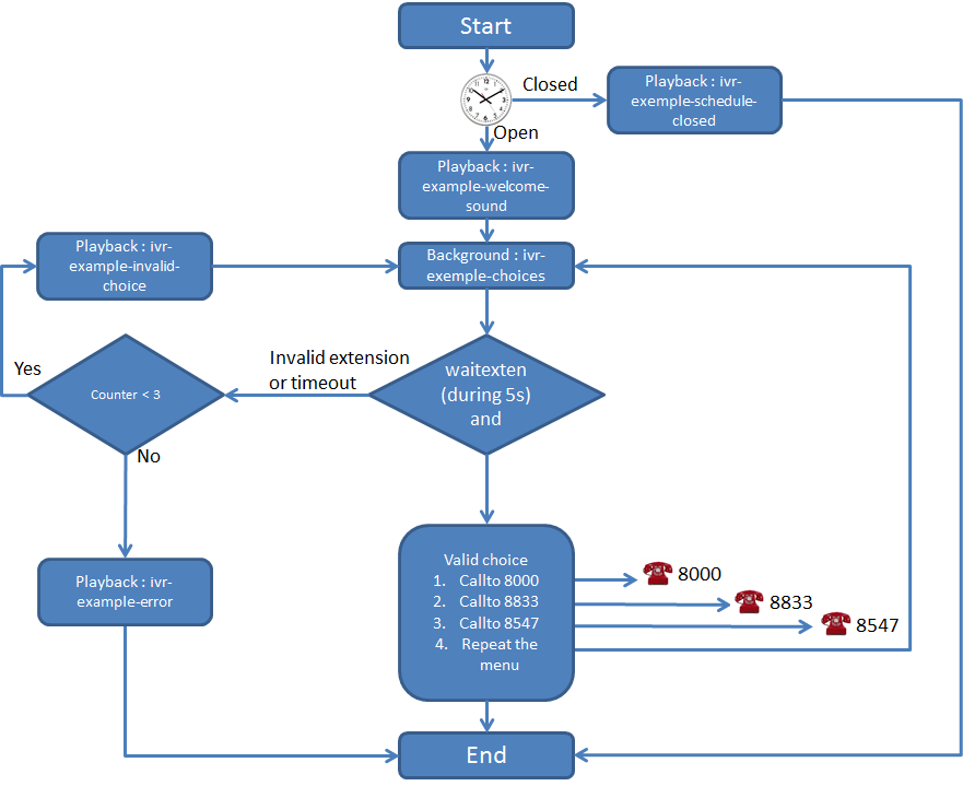 ../../../_images/ivr-schema-minimal.png
