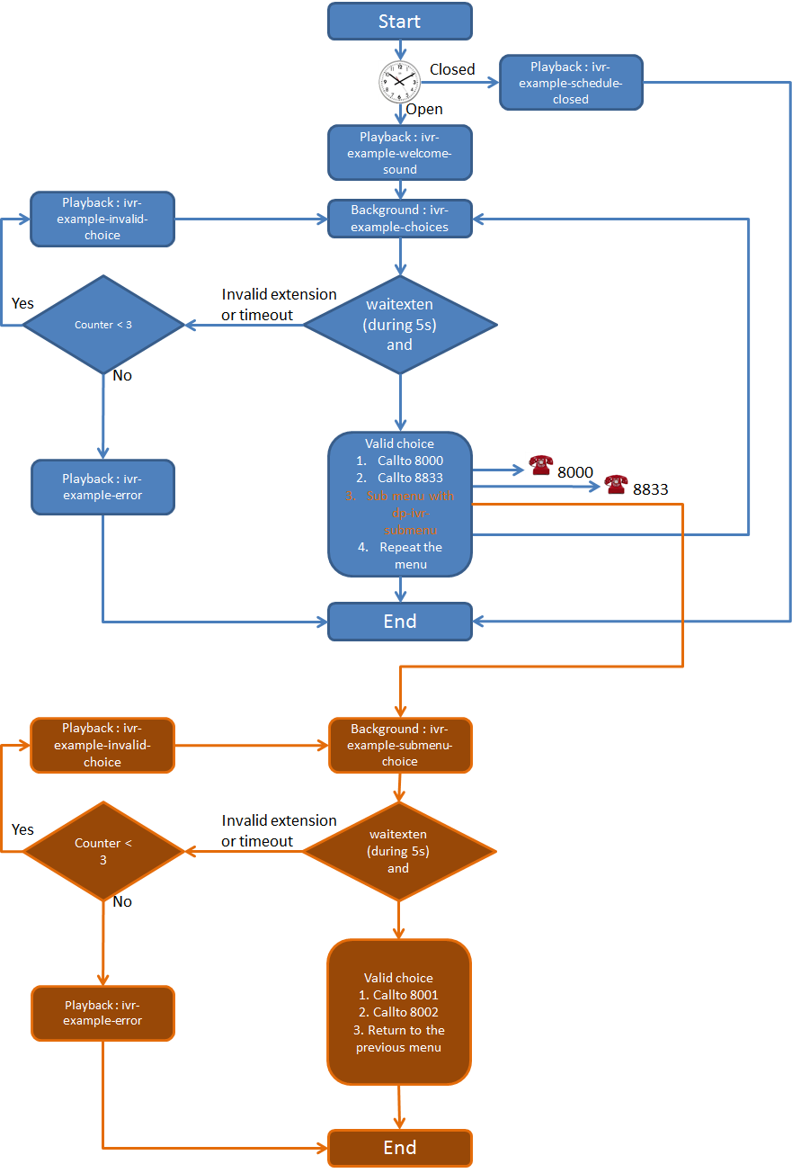 ../../../_images/ivr-schema-submenu.png