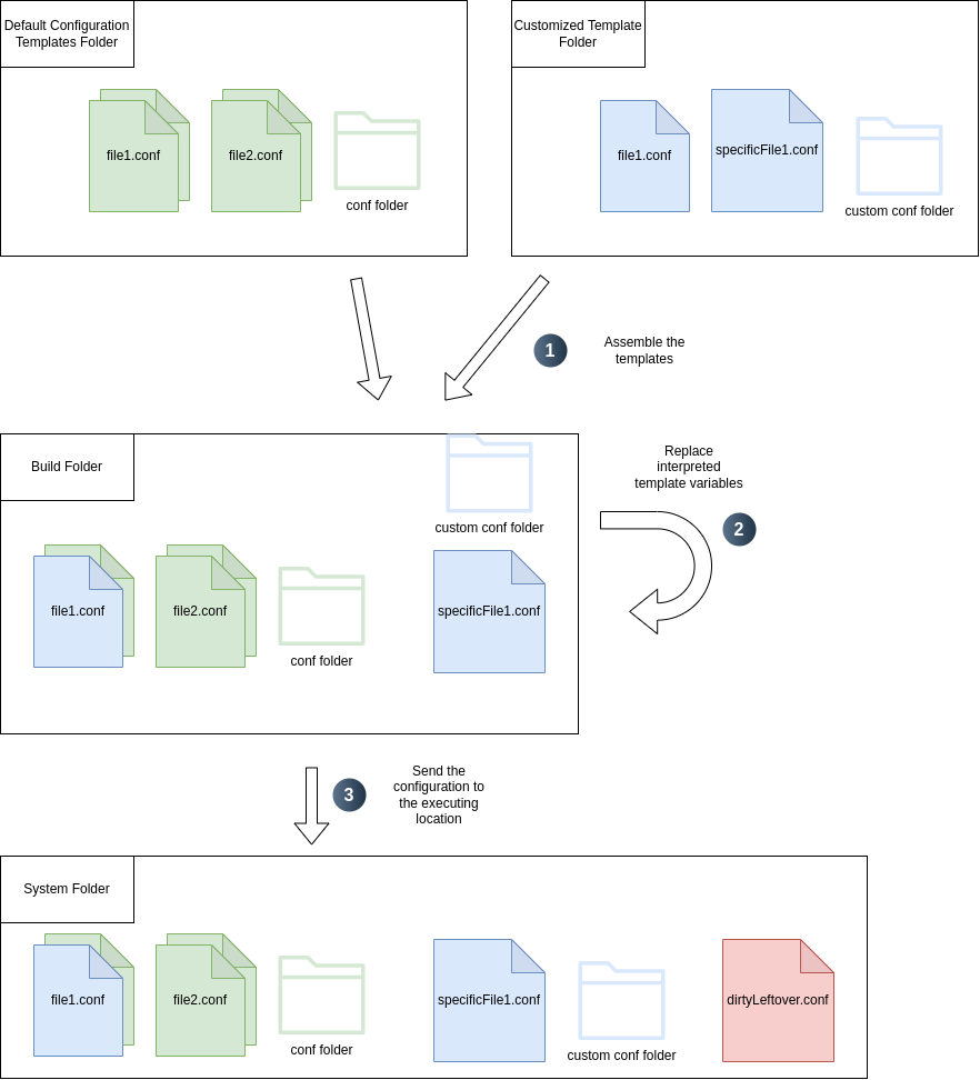 ../../../_images/xivo-config-templating.drawio.png