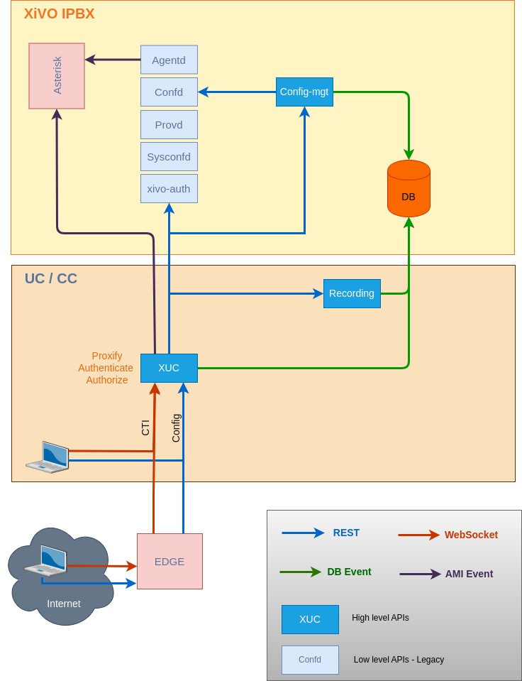 XiVO API Architecture Overview